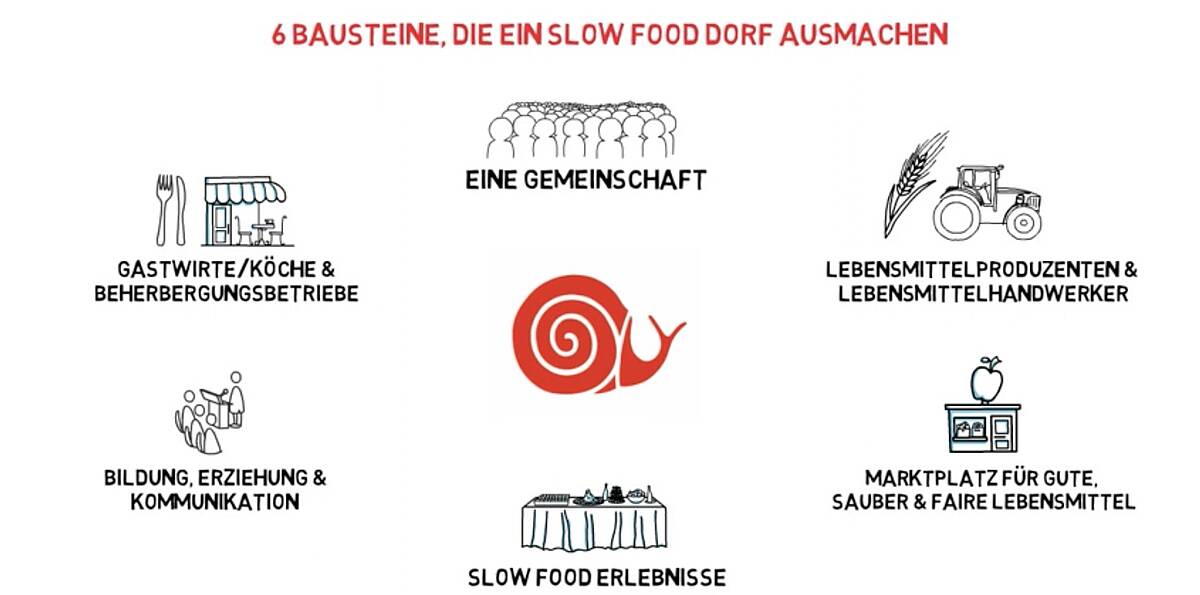 Slow_Food_Villages_Bausteine